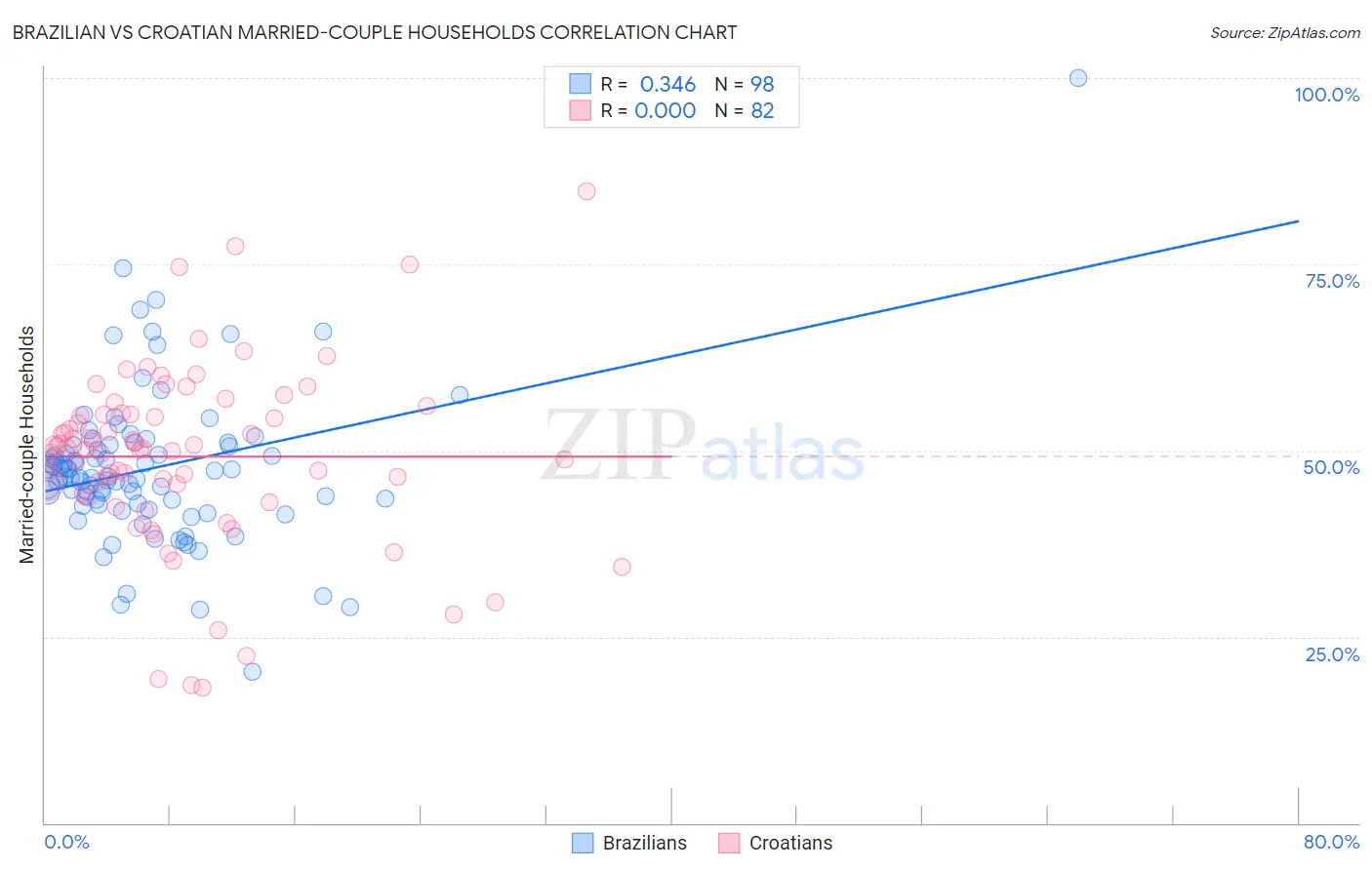 Brazilian vs Croatian Married-couple Households