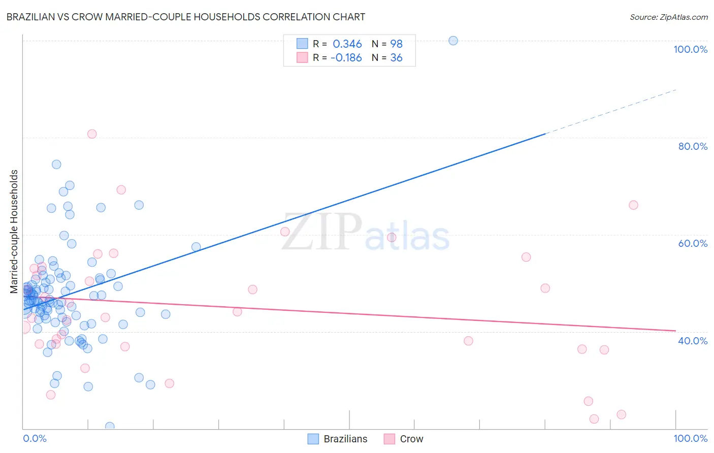 Brazilian vs Crow Married-couple Households