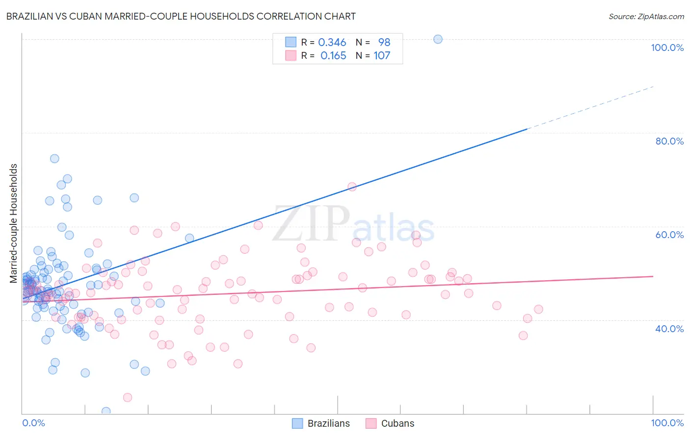 Brazilian vs Cuban Married-couple Households