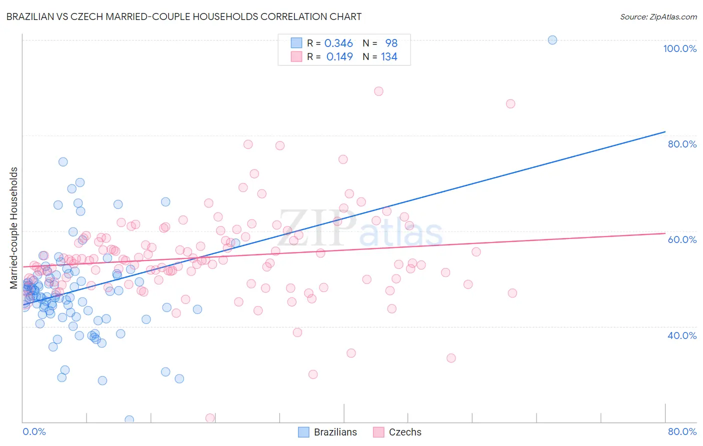 Brazilian vs Czech Married-couple Households