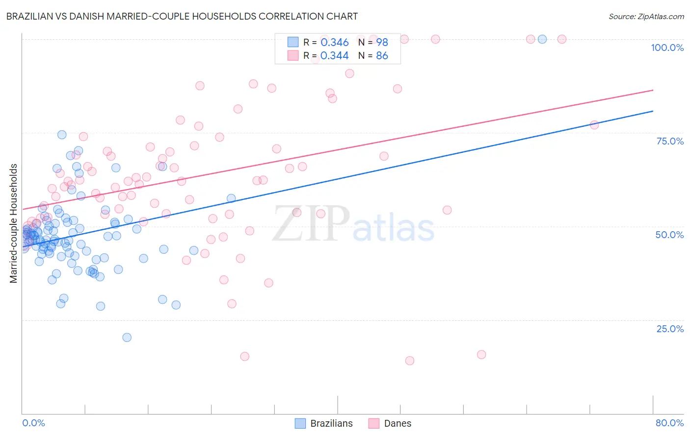 Brazilian vs Danish Married-couple Households