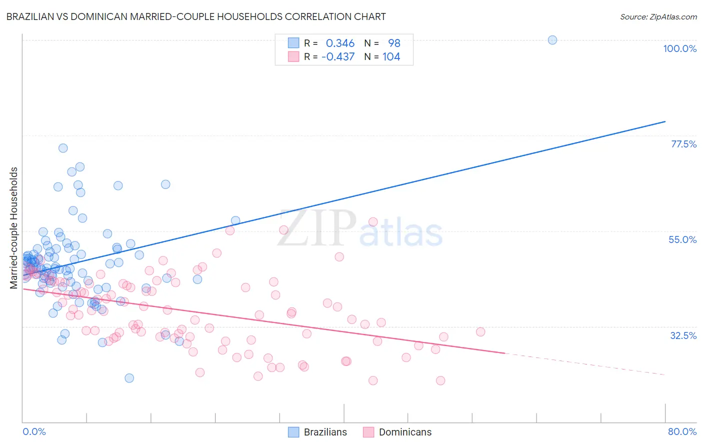 Brazilian vs Dominican Married-couple Households