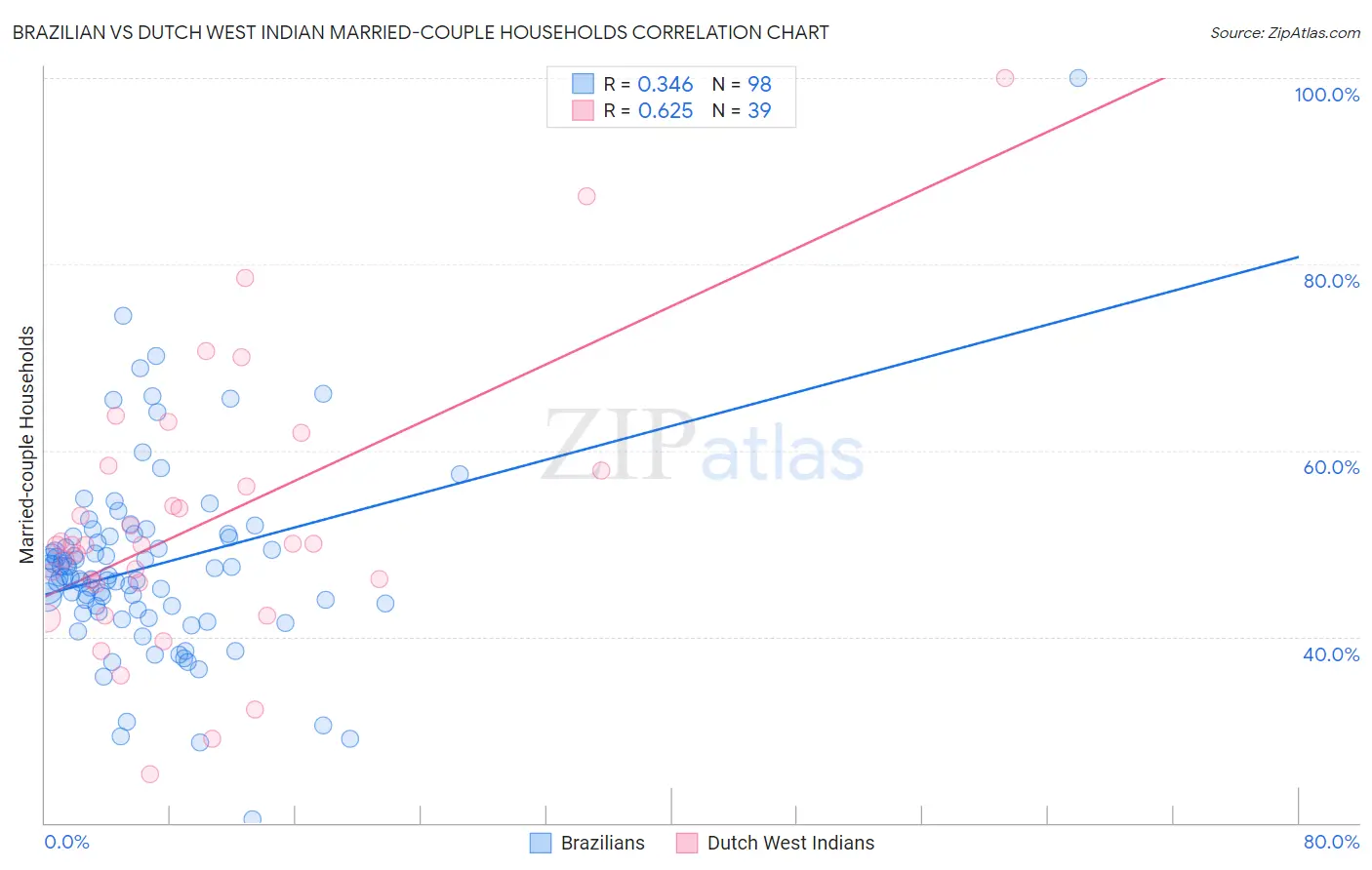 Brazilian vs Dutch West Indian Married-couple Households
