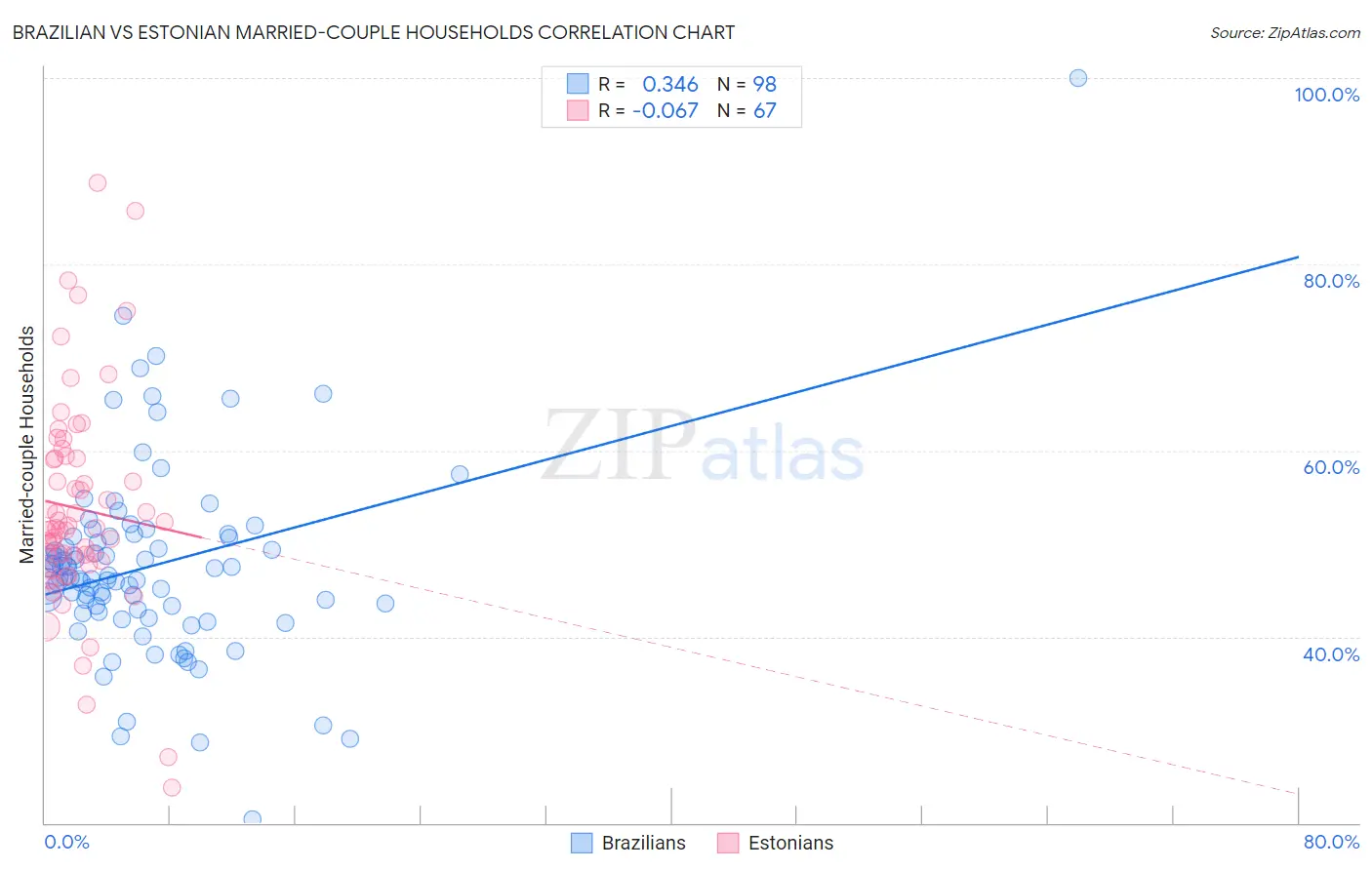 Brazilian vs Estonian Married-couple Households