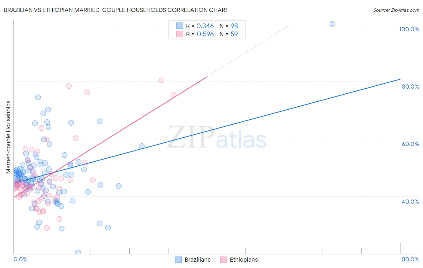 Brazilian vs Ethiopian Married-couple Households