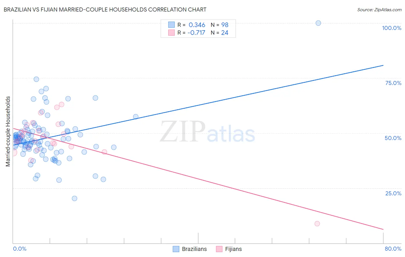 Brazilian vs Fijian Married-couple Households