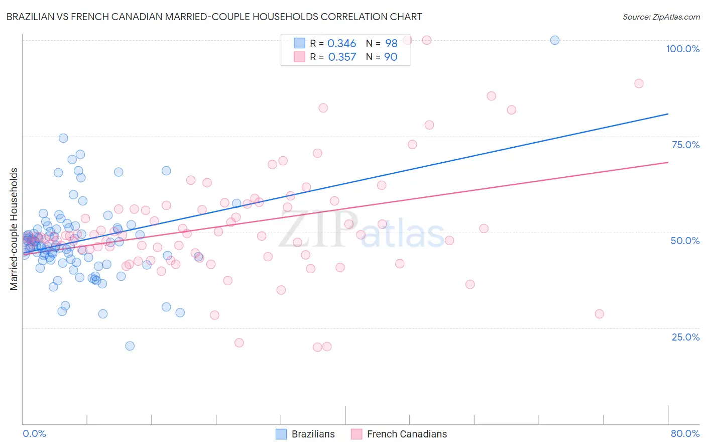 Brazilian vs French Canadian Married-couple Households