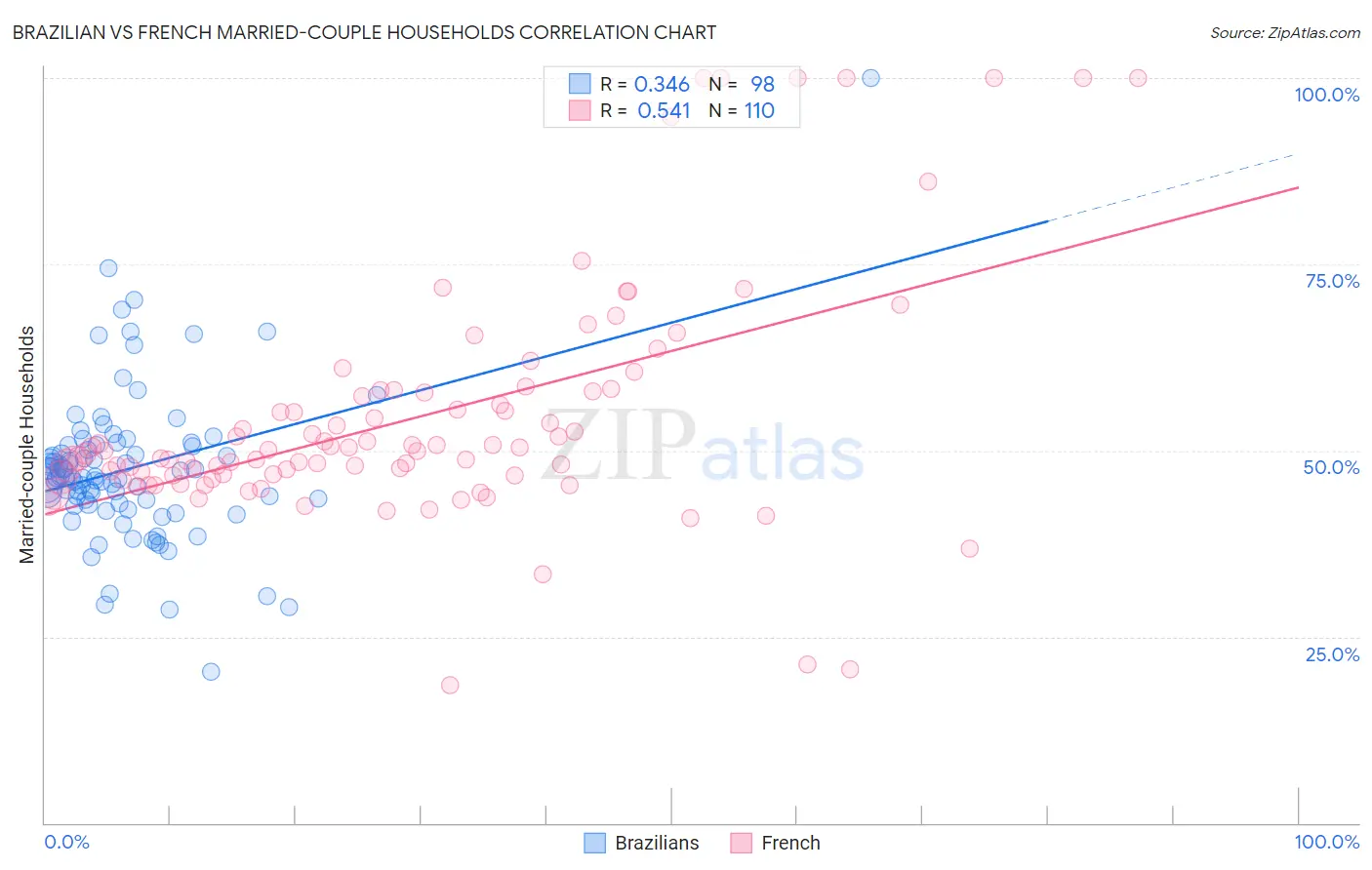 Brazilian vs French Married-couple Households