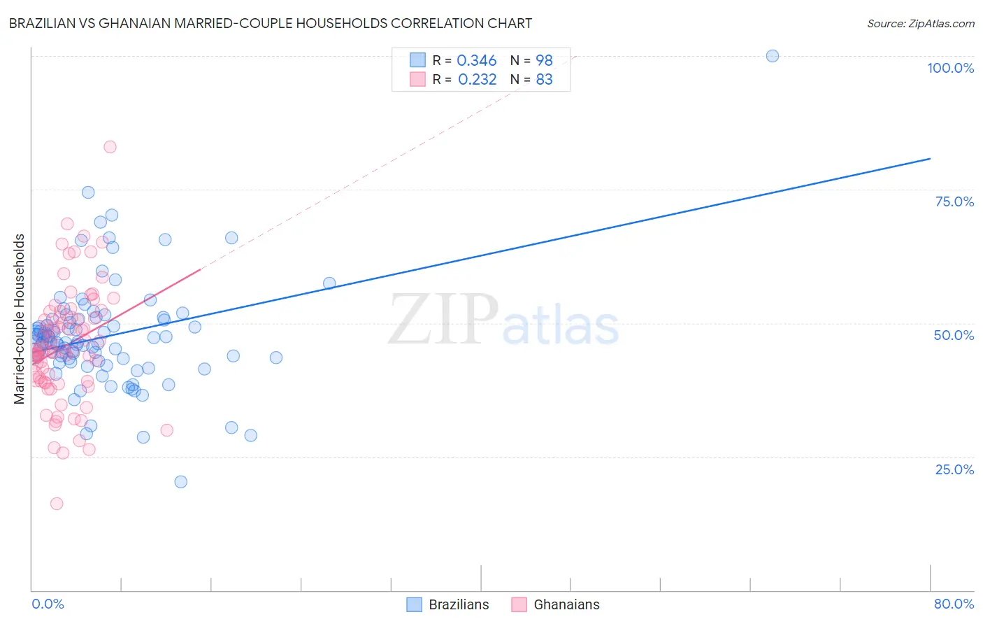 Brazilian vs Ghanaian Married-couple Households