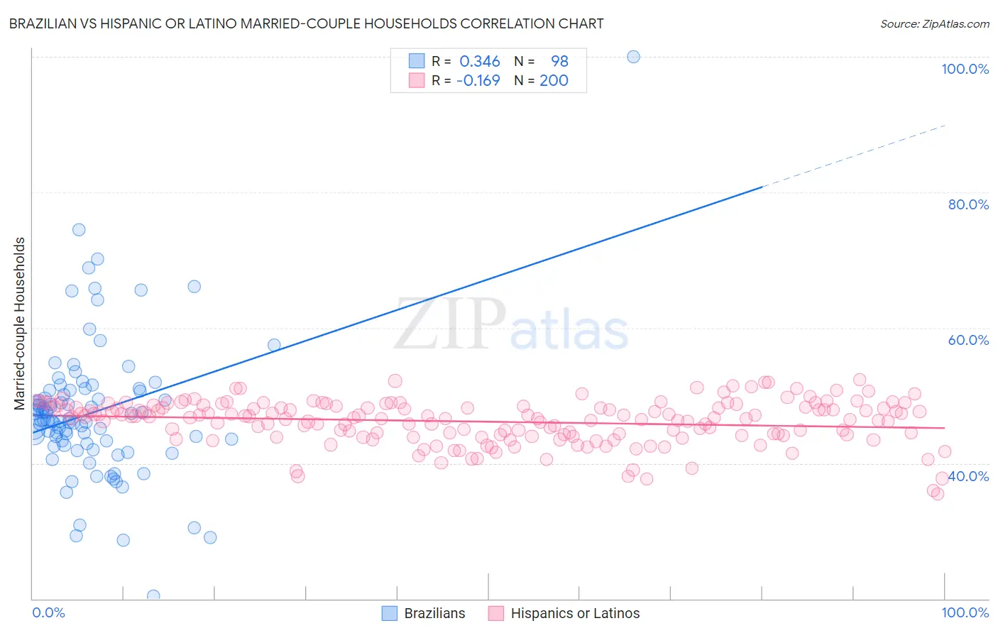 Brazilian vs Hispanic or Latino Married-couple Households
