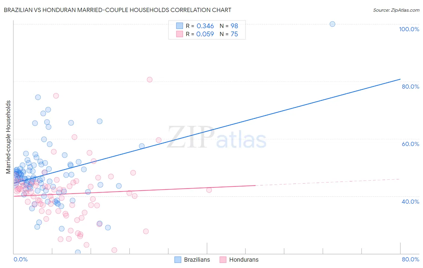 Brazilian vs Honduran Married-couple Households