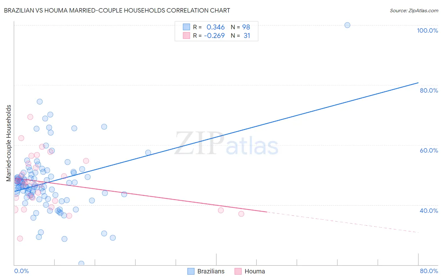 Brazilian vs Houma Married-couple Households