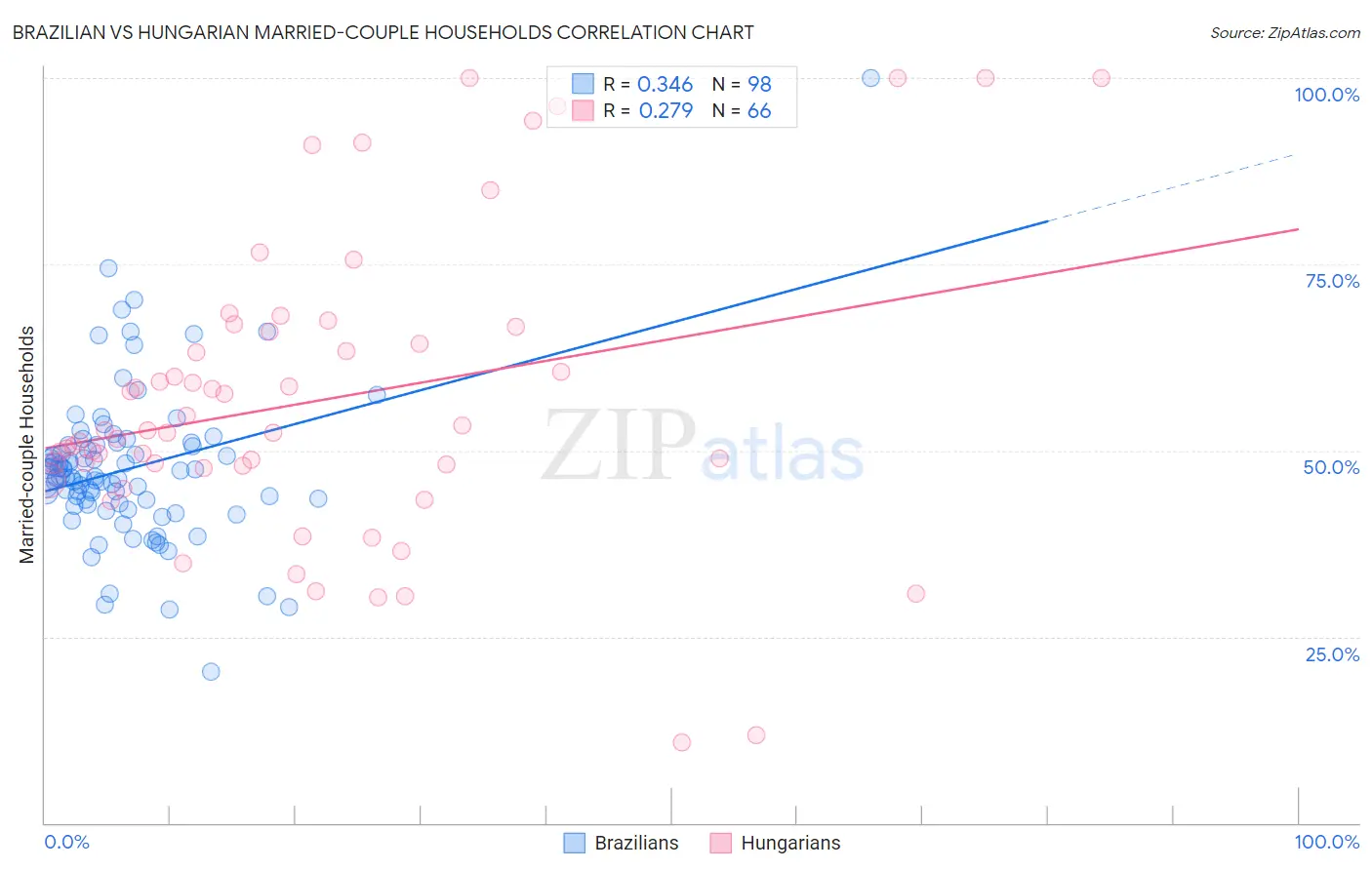 Brazilian vs Hungarian Married-couple Households