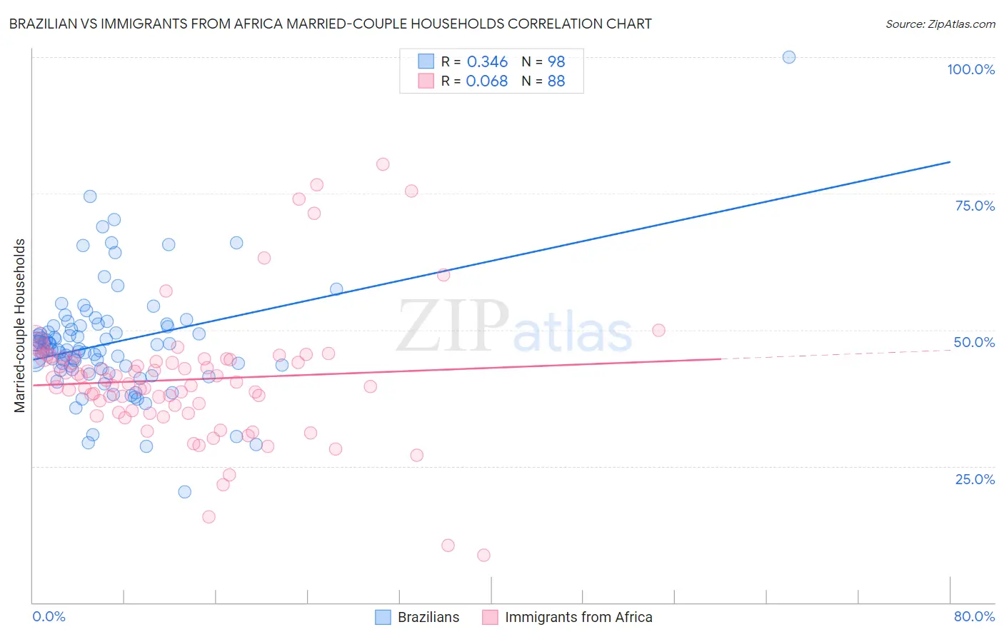 Brazilian vs Immigrants from Africa Married-couple Households