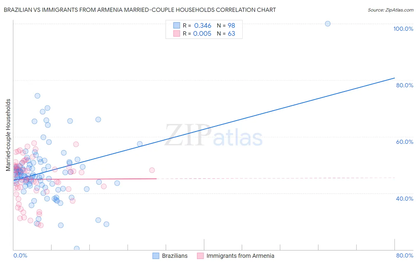 Brazilian vs Immigrants from Armenia Married-couple Households