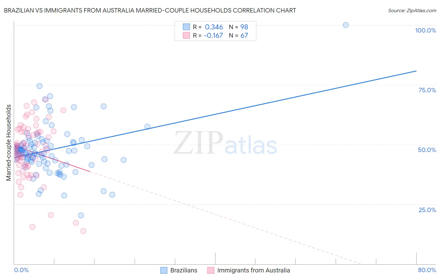 Brazilian vs Immigrants from Australia Married-couple Households