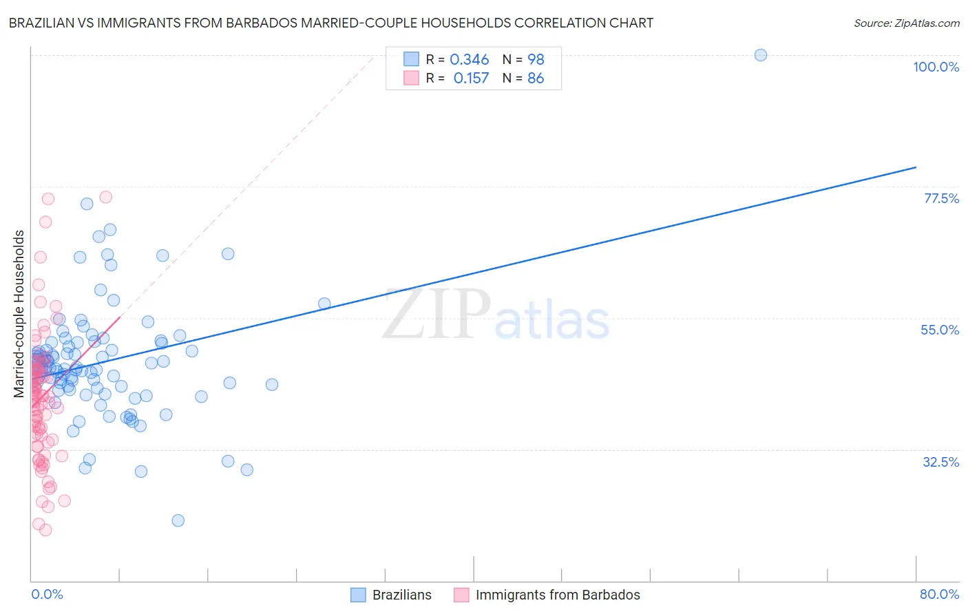 Brazilian vs Immigrants from Barbados Married-couple Households