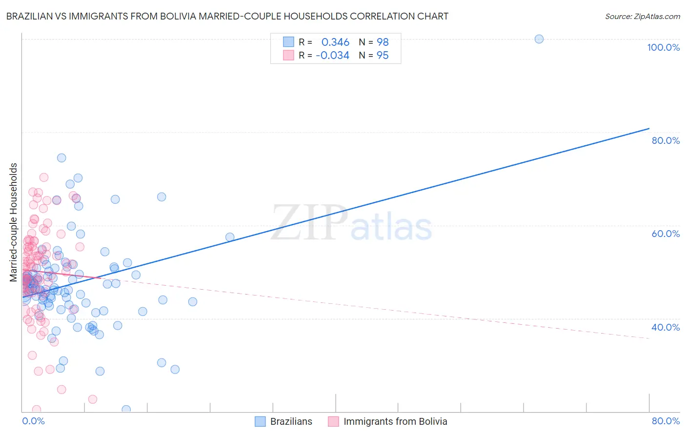 Brazilian vs Immigrants from Bolivia Married-couple Households