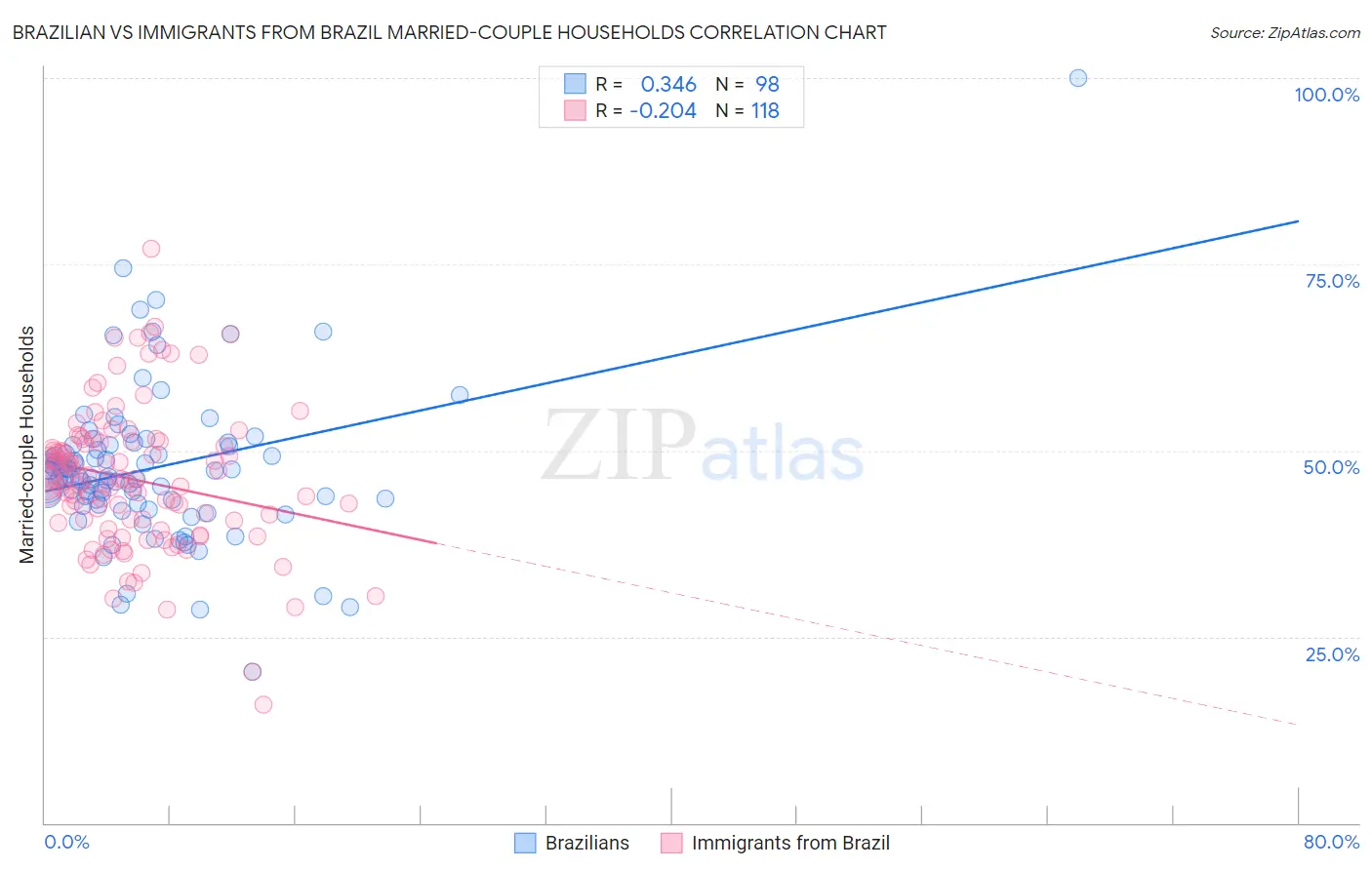 Brazilian vs Immigrants from Brazil Married-couple Households