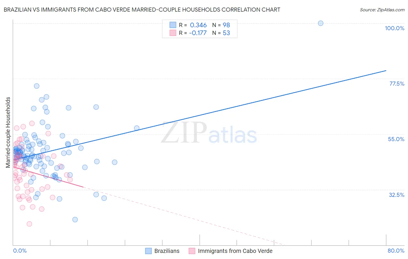 Brazilian vs Immigrants from Cabo Verde Married-couple Households