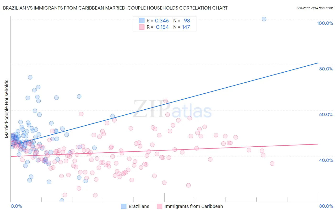 Brazilian vs Immigrants from Caribbean Married-couple Households
