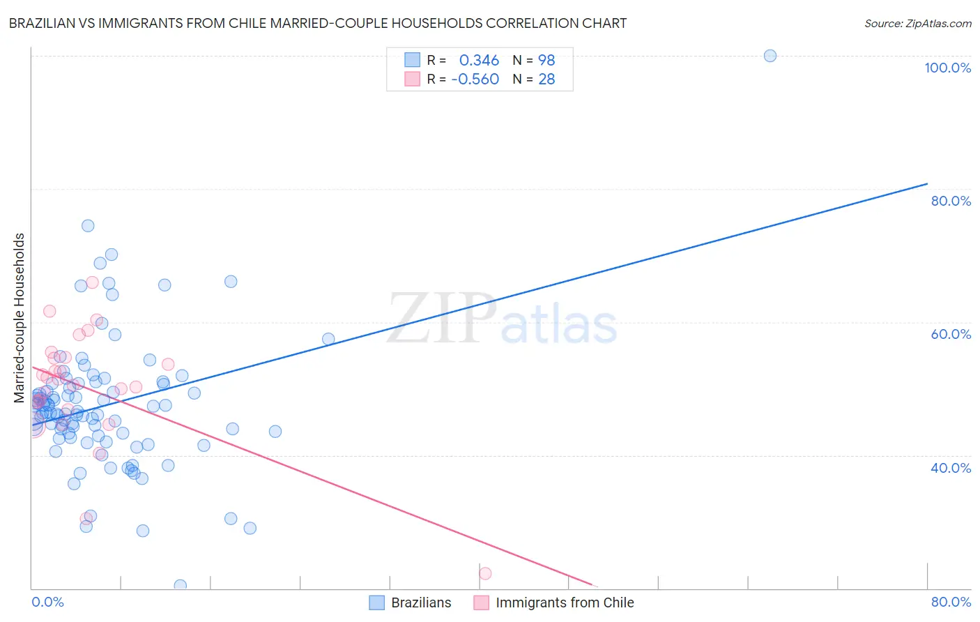 Brazilian vs Immigrants from Chile Married-couple Households