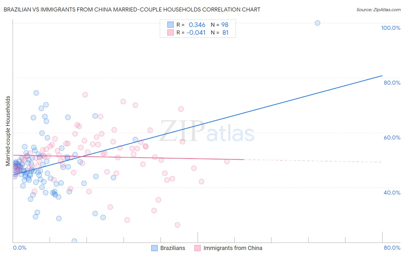 Brazilian vs Immigrants from China Married-couple Households