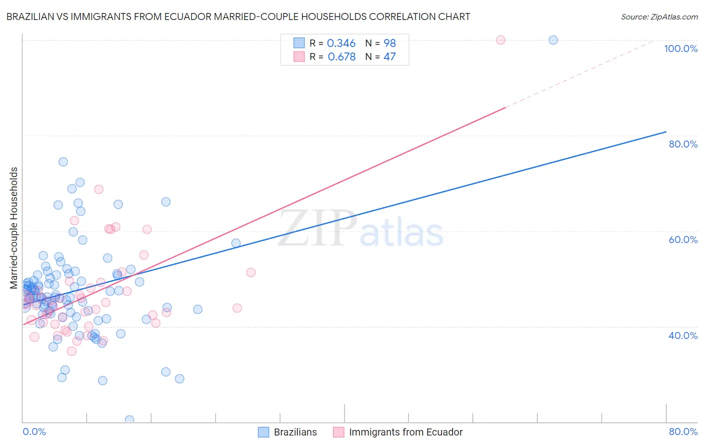 Brazilian vs Immigrants from Ecuador Married-couple Households