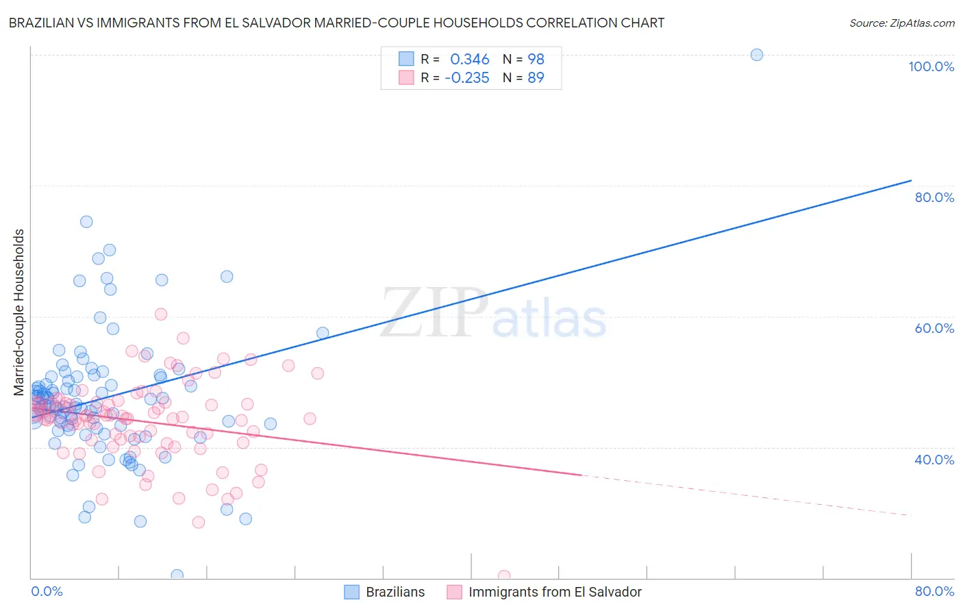 Brazilian vs Immigrants from El Salvador Married-couple Households