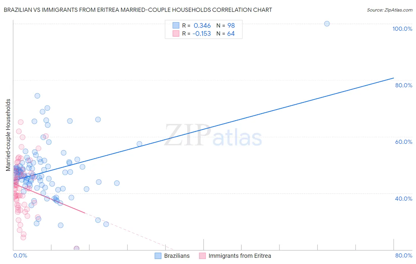 Brazilian vs Immigrants from Eritrea Married-couple Households