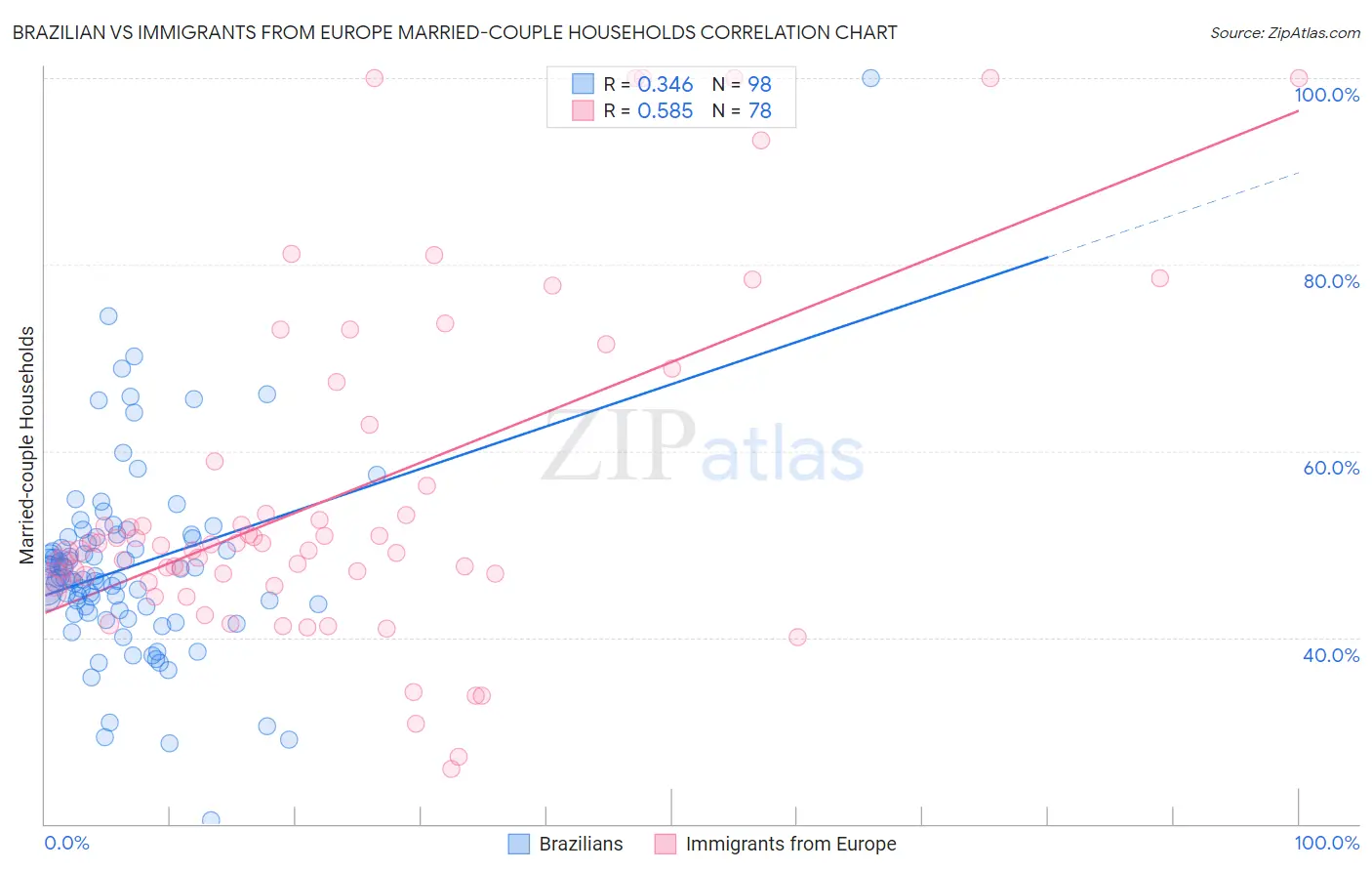 Brazilian vs Immigrants from Europe Married-couple Households