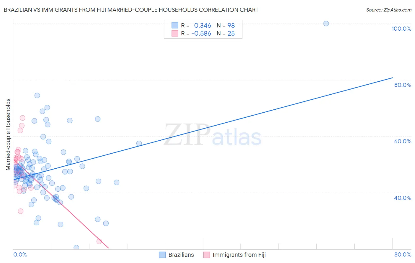 Brazilian vs Immigrants from Fiji Married-couple Households