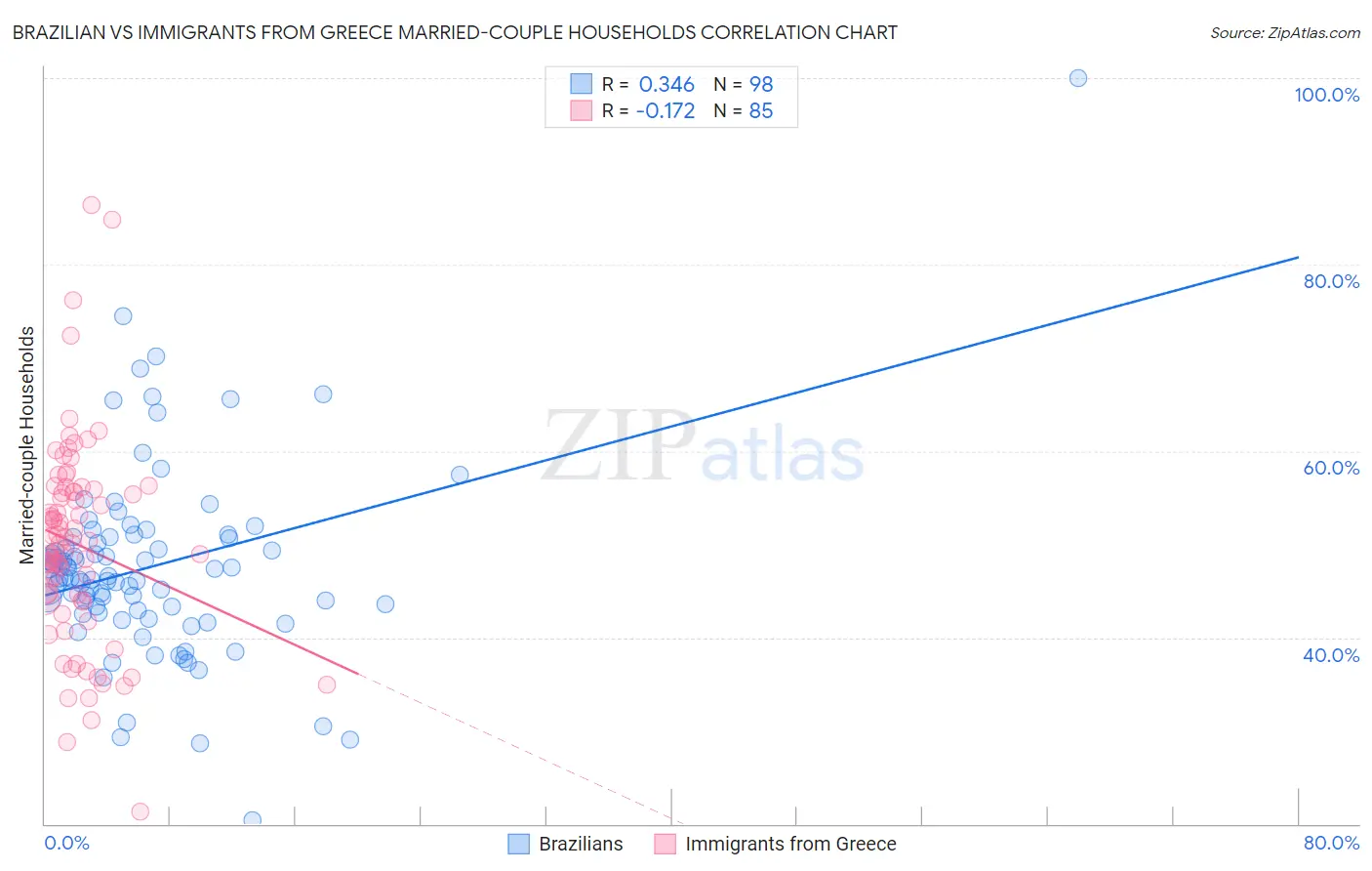 Brazilian vs Immigrants from Greece Married-couple Households