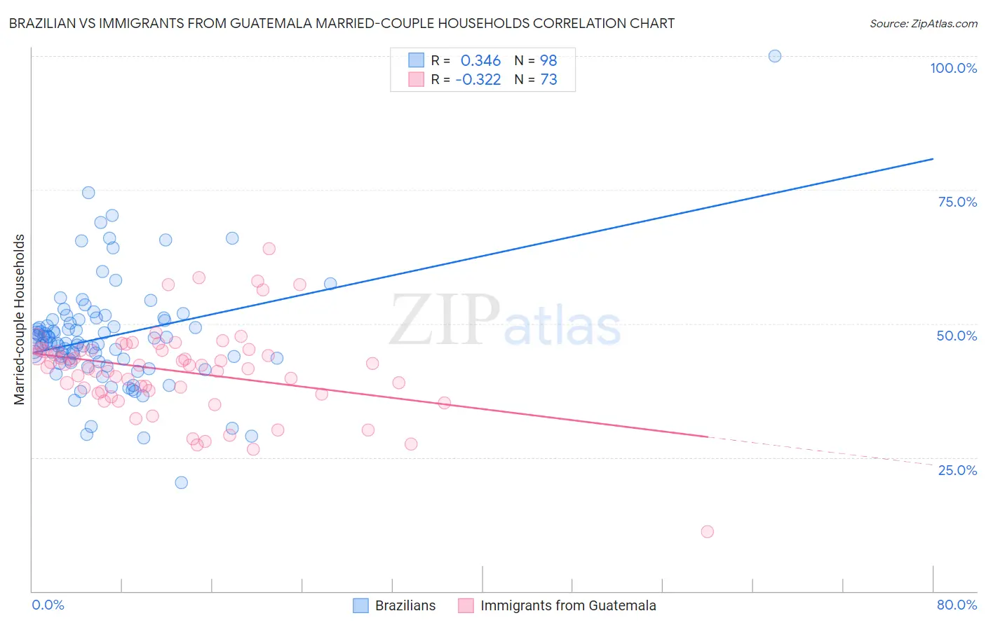 Brazilian vs Immigrants from Guatemala Married-couple Households