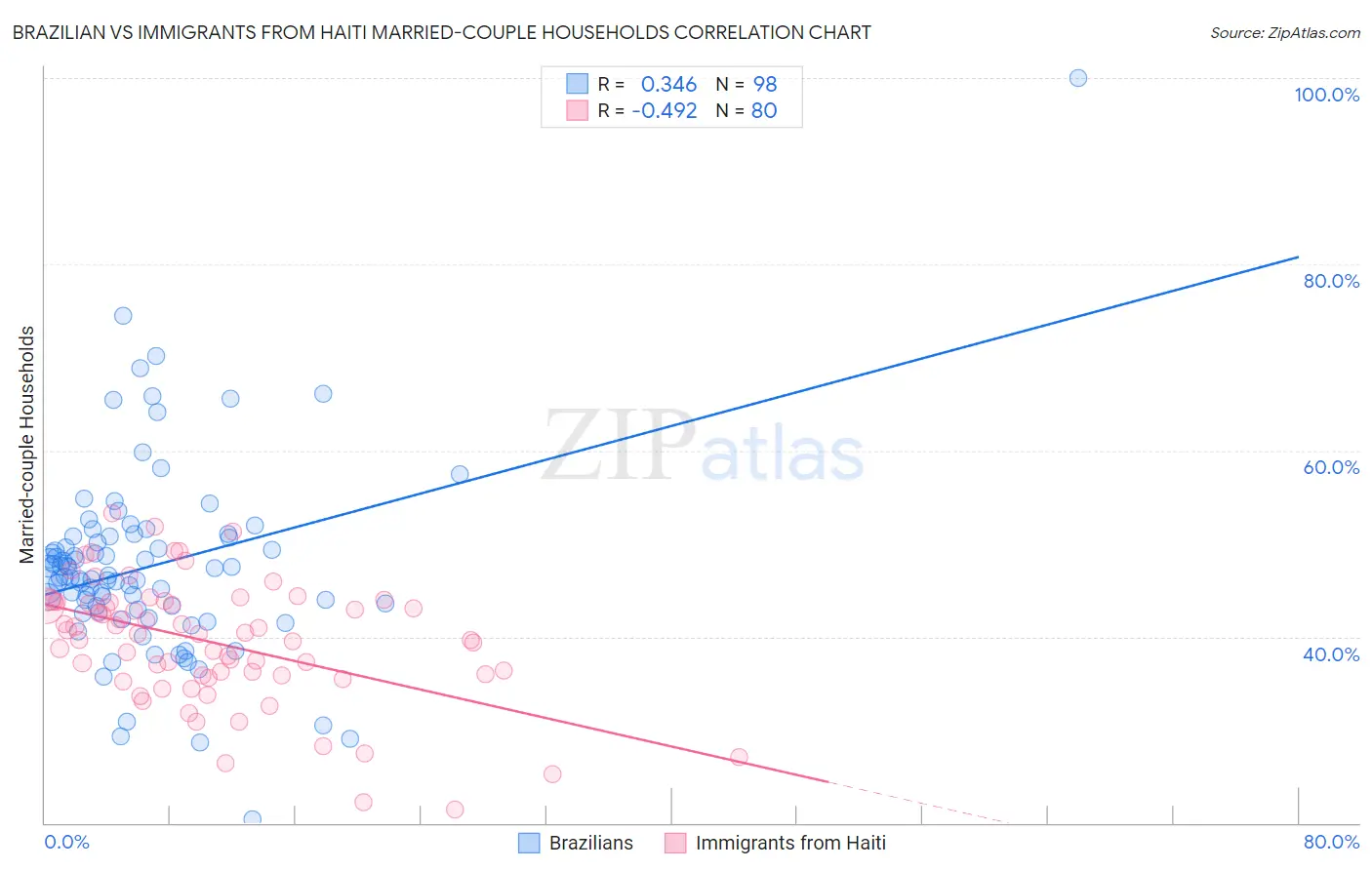 Brazilian vs Immigrants from Haiti Married-couple Households