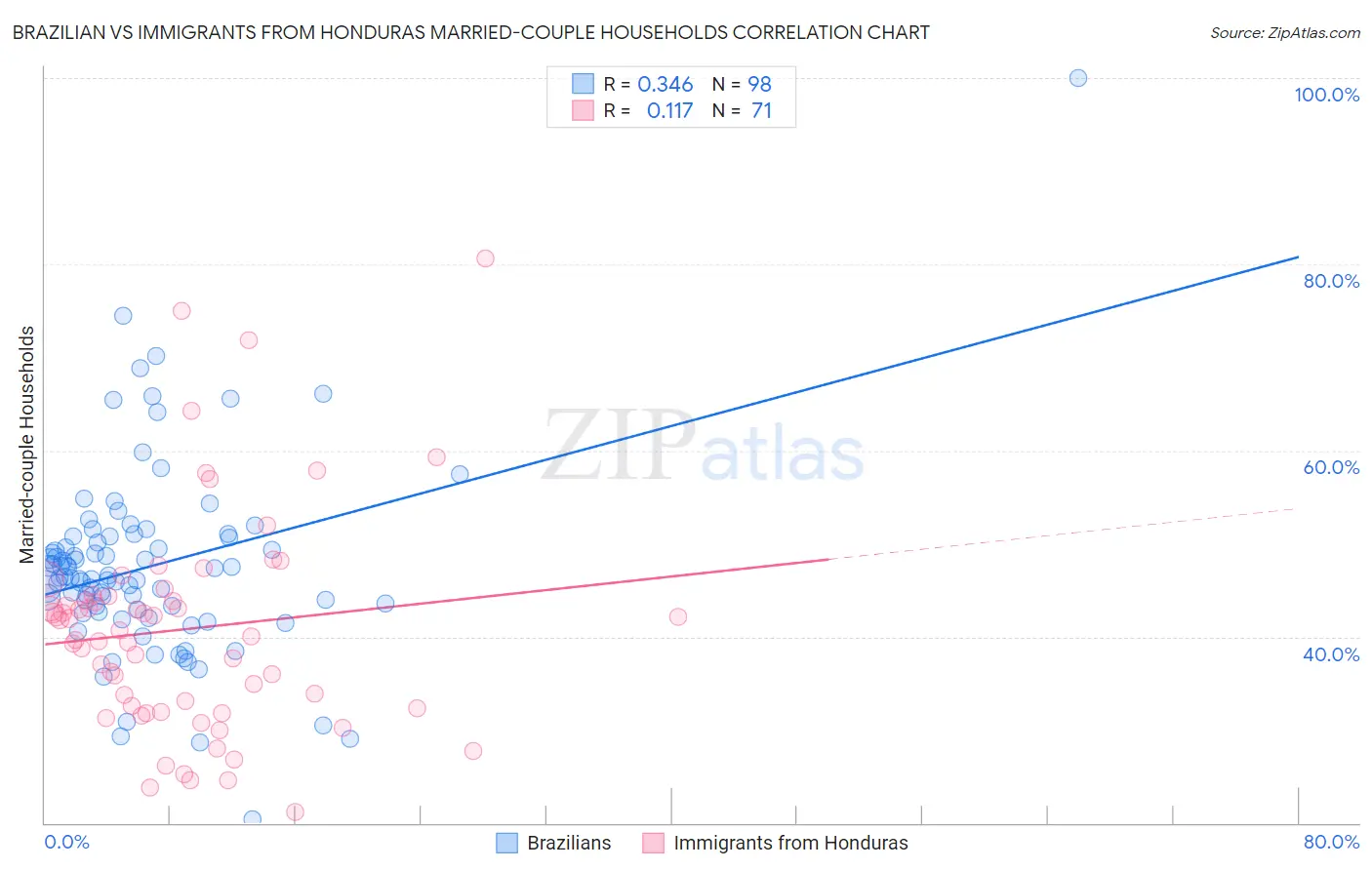 Brazilian vs Immigrants from Honduras Married-couple Households