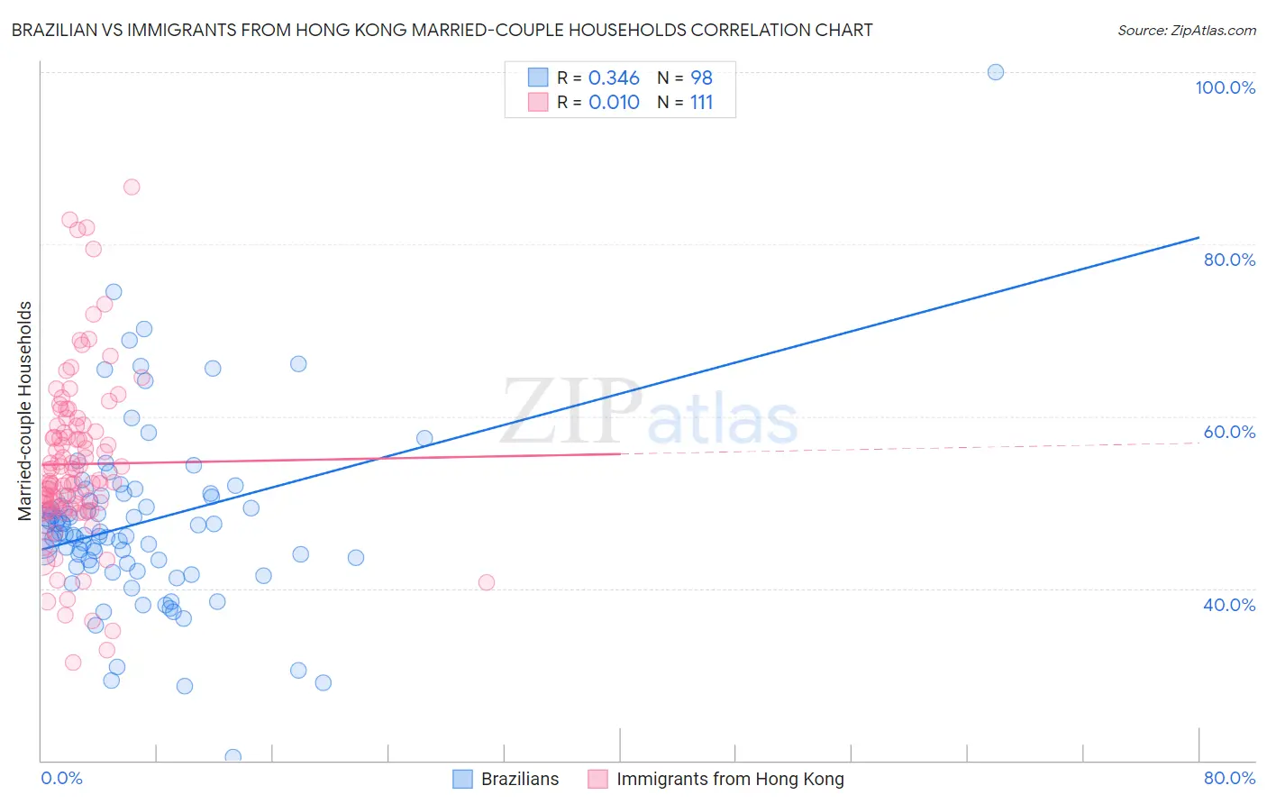 Brazilian vs Immigrants from Hong Kong Married-couple Households
