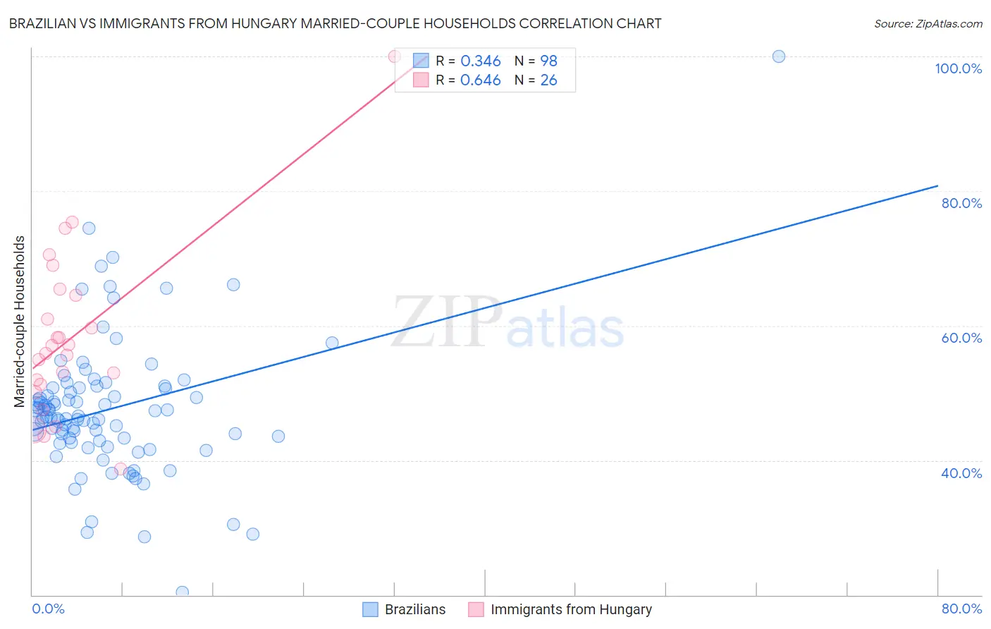 Brazilian vs Immigrants from Hungary Married-couple Households