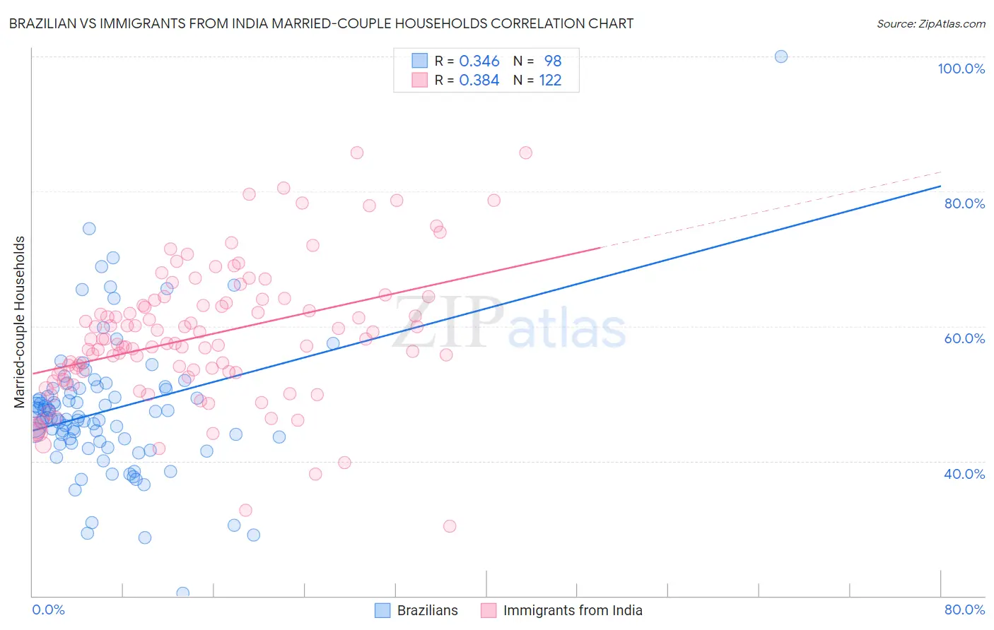 Brazilian vs Immigrants from India Married-couple Households