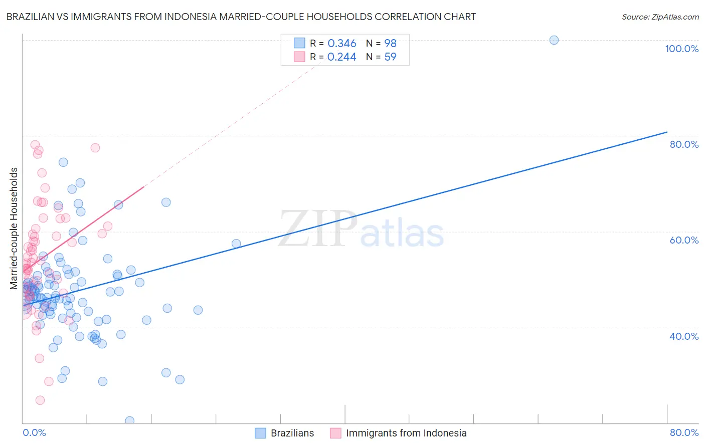 Brazilian vs Immigrants from Indonesia Married-couple Households