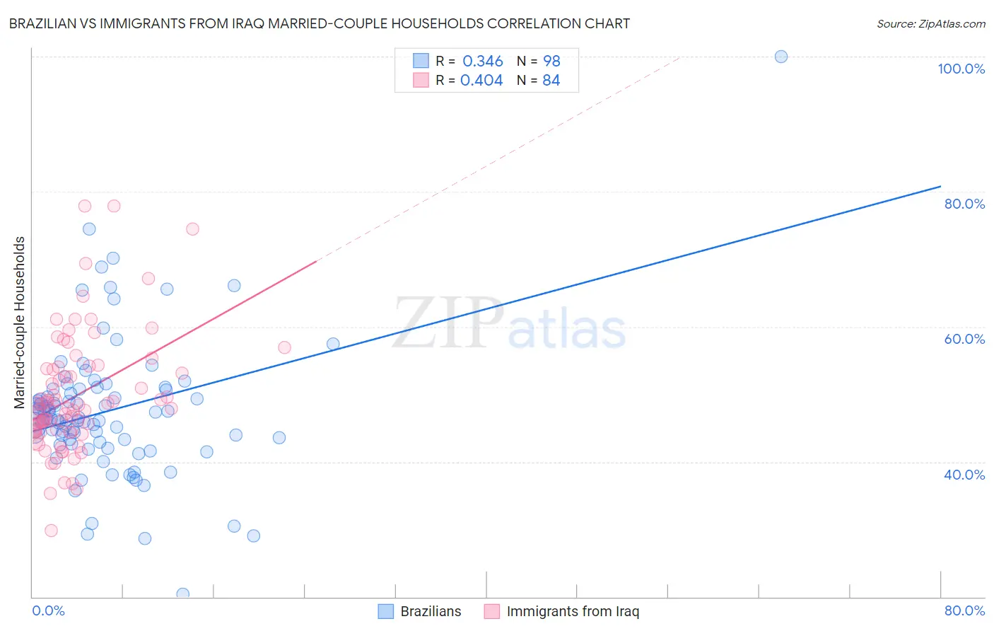 Brazilian vs Immigrants from Iraq Married-couple Households
