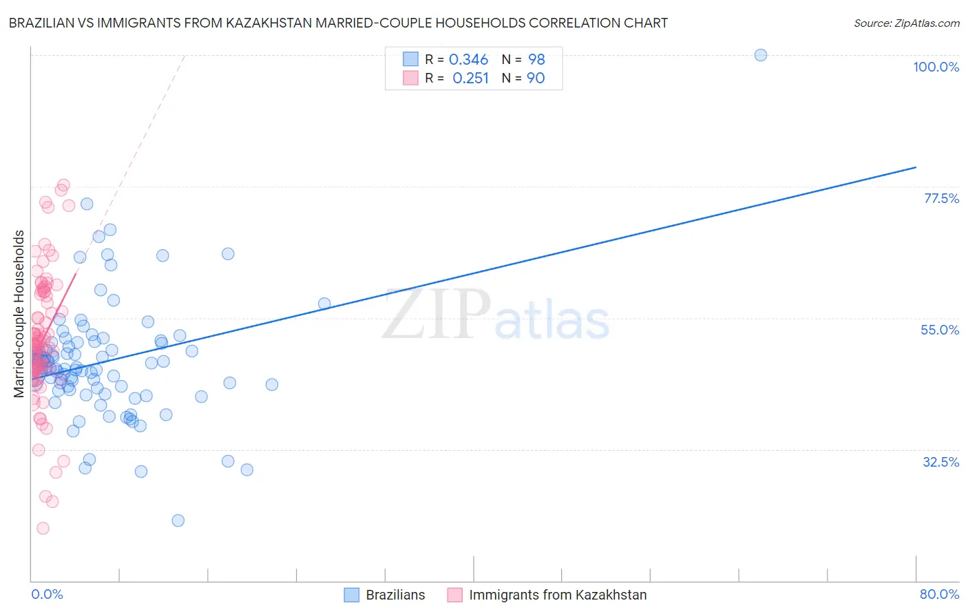 Brazilian vs Immigrants from Kazakhstan Married-couple Households