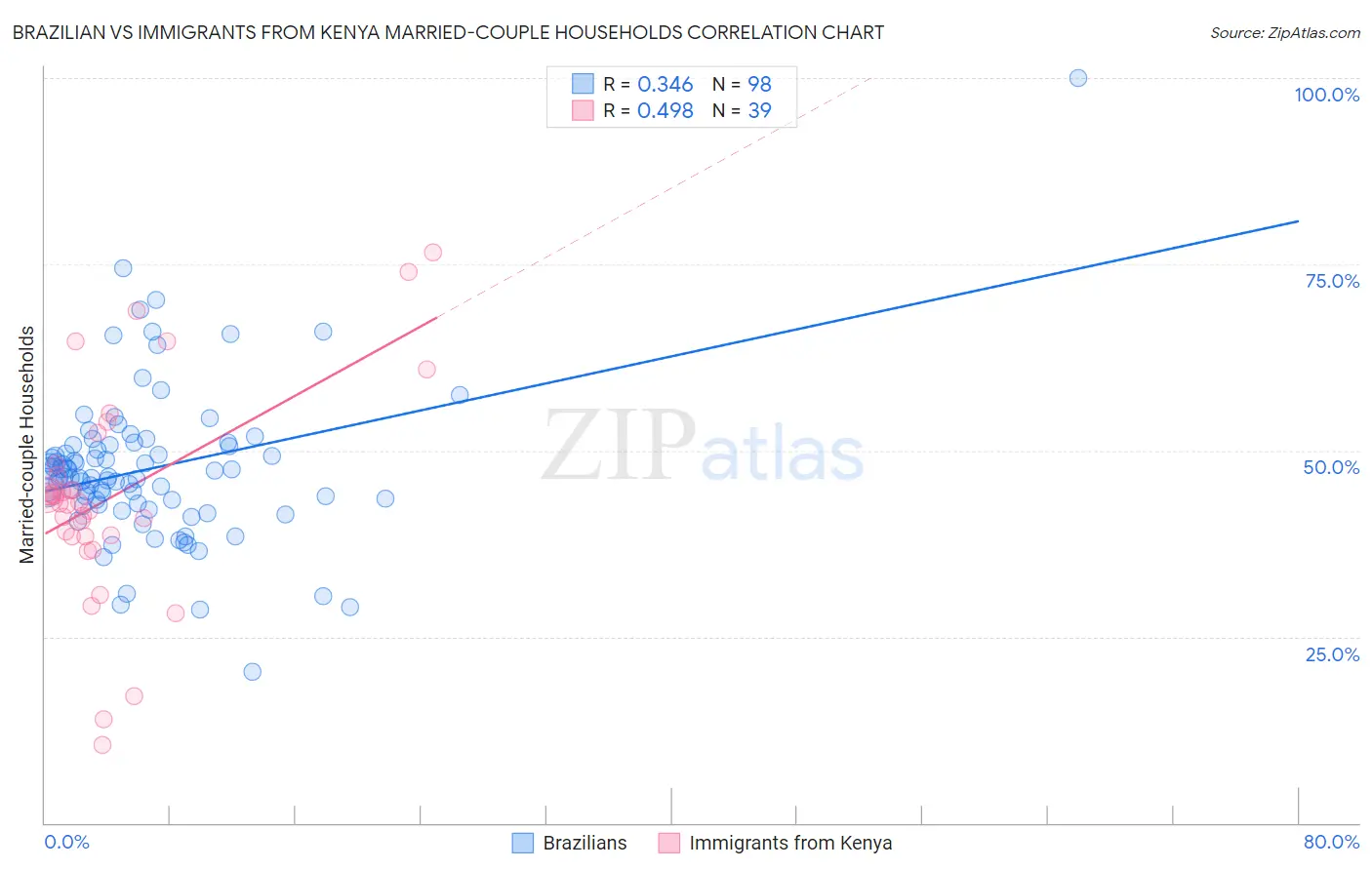 Brazilian vs Immigrants from Kenya Married-couple Households