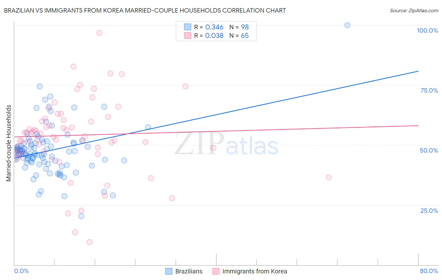 Brazilian vs Immigrants from Korea Married-couple Households