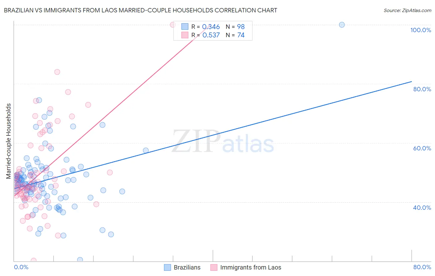 Brazilian vs Immigrants from Laos Married-couple Households