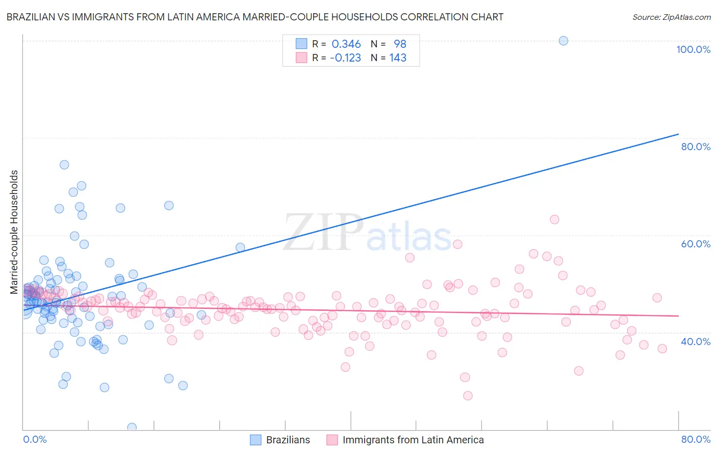 Brazilian vs Immigrants from Latin America Married-couple Households