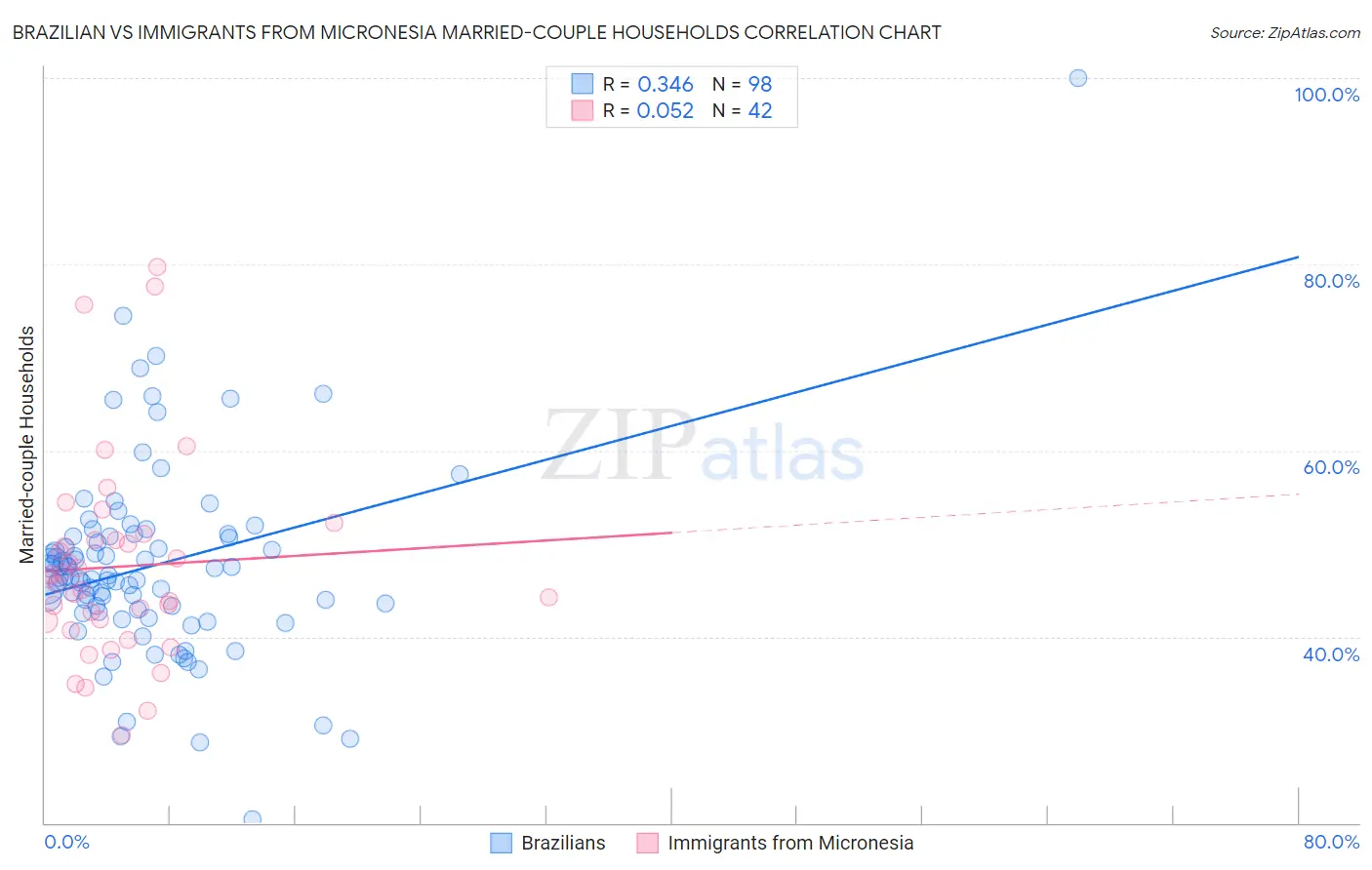 Brazilian vs Immigrants from Micronesia Married-couple Households