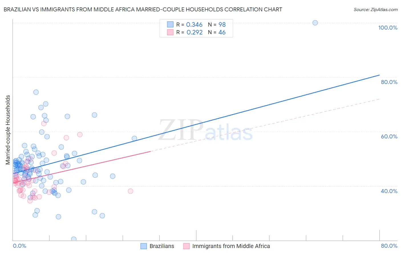 Brazilian vs Immigrants from Middle Africa Married-couple Households