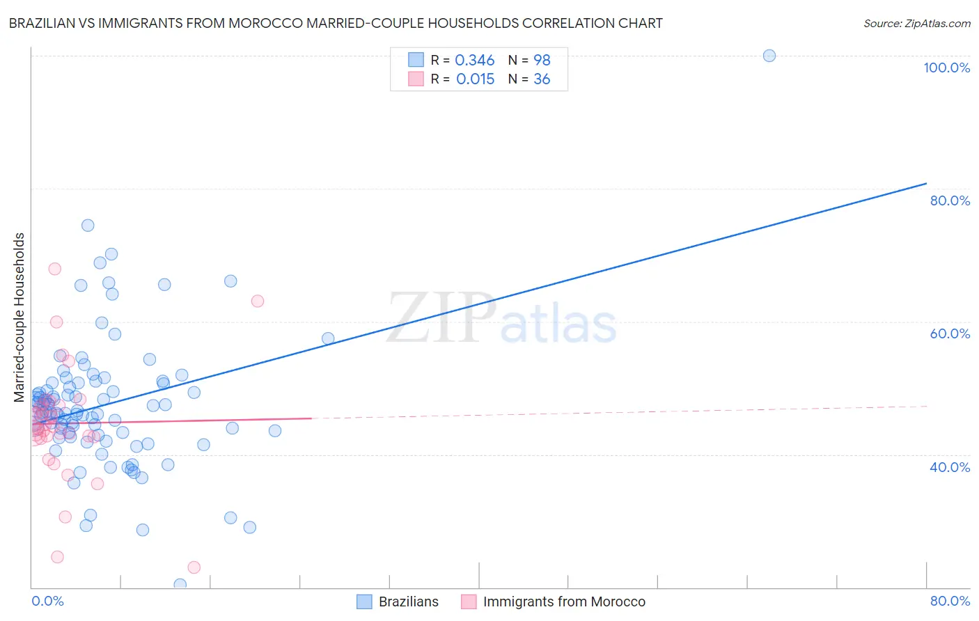 Brazilian vs Immigrants from Morocco Married-couple Households