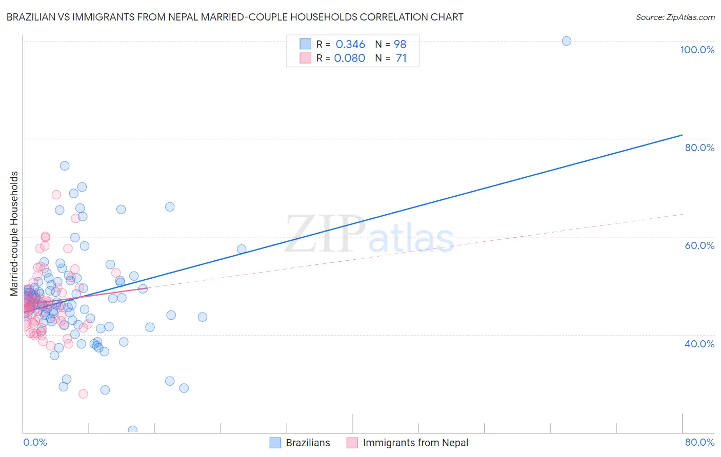 Brazilian vs Immigrants from Nepal Married-couple Households